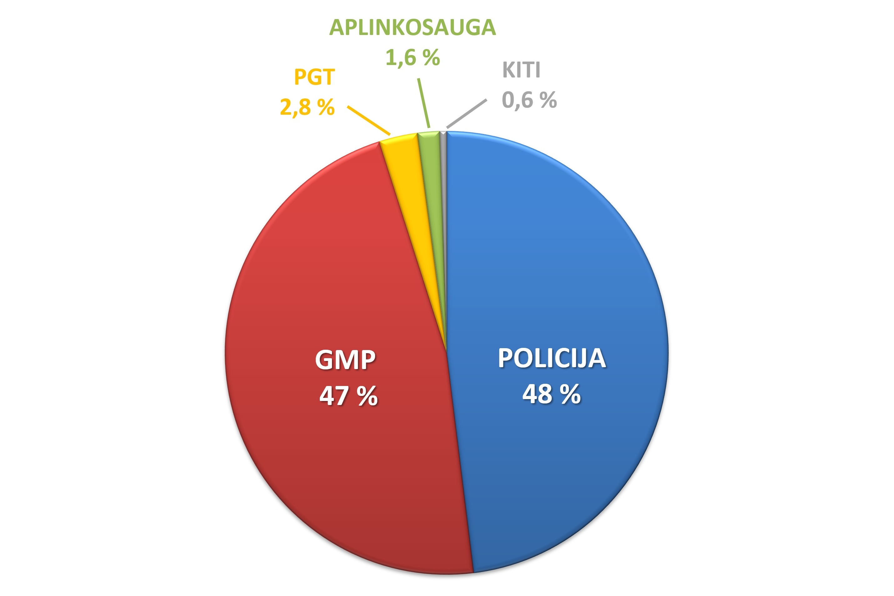Užregistruoti pranešimai pagal įvykių tipus.jpg