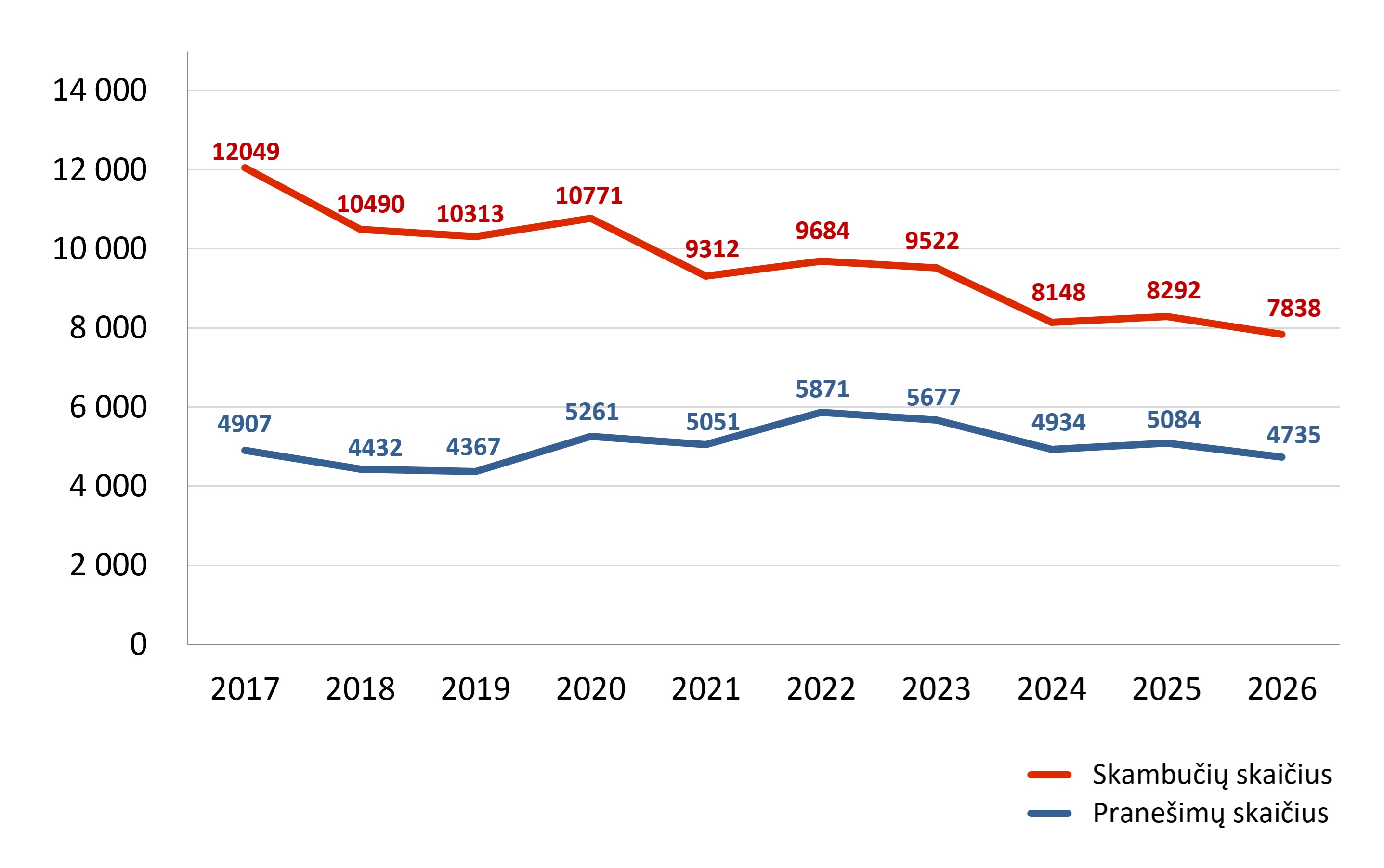 Sausio 1 dieną užregistruotų skambučių ir parengtų pranešimų skaičius (2026).jpg